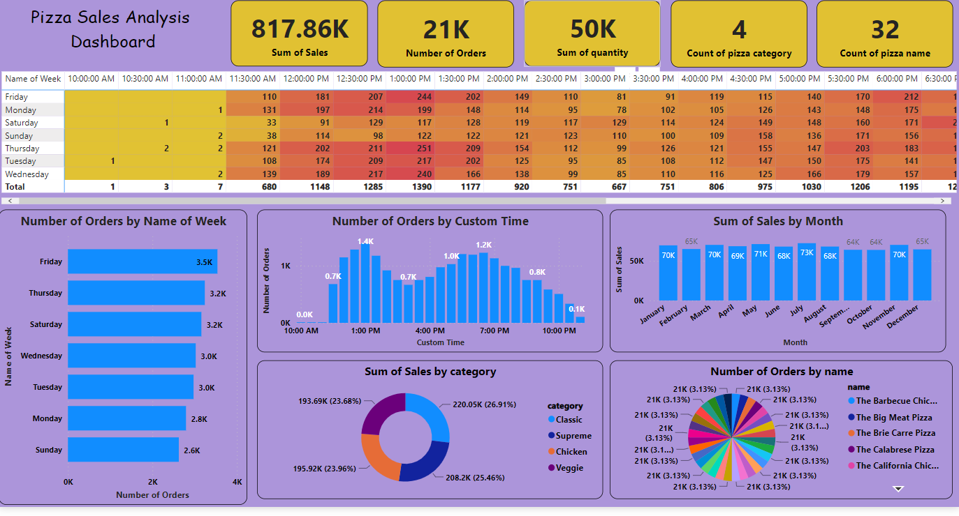 Pizza Sales Power BI Dashboard Metricalist